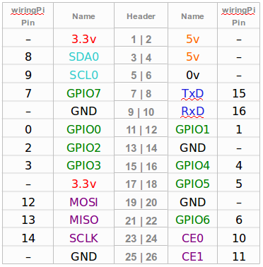 gpio